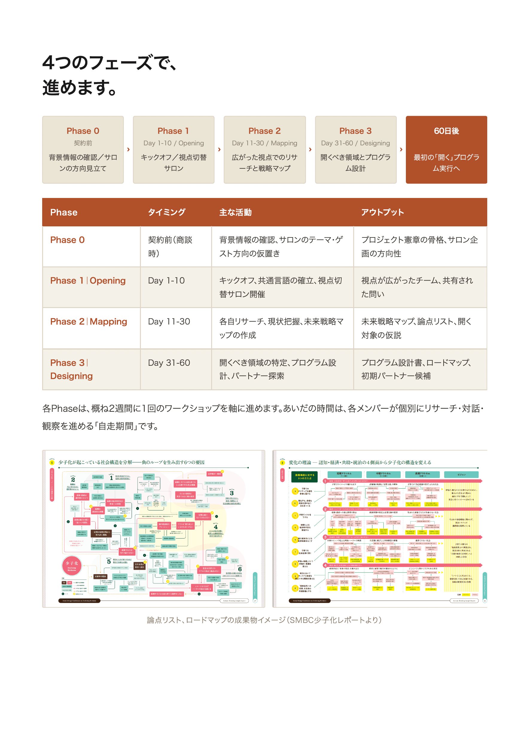 Open Strategy 60days 中ページ：4つのフェーズで進める