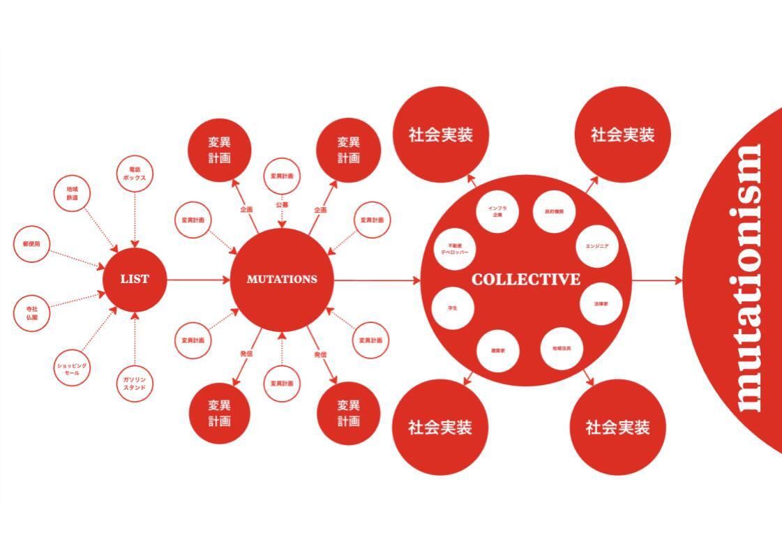 RED SPACE構造の図