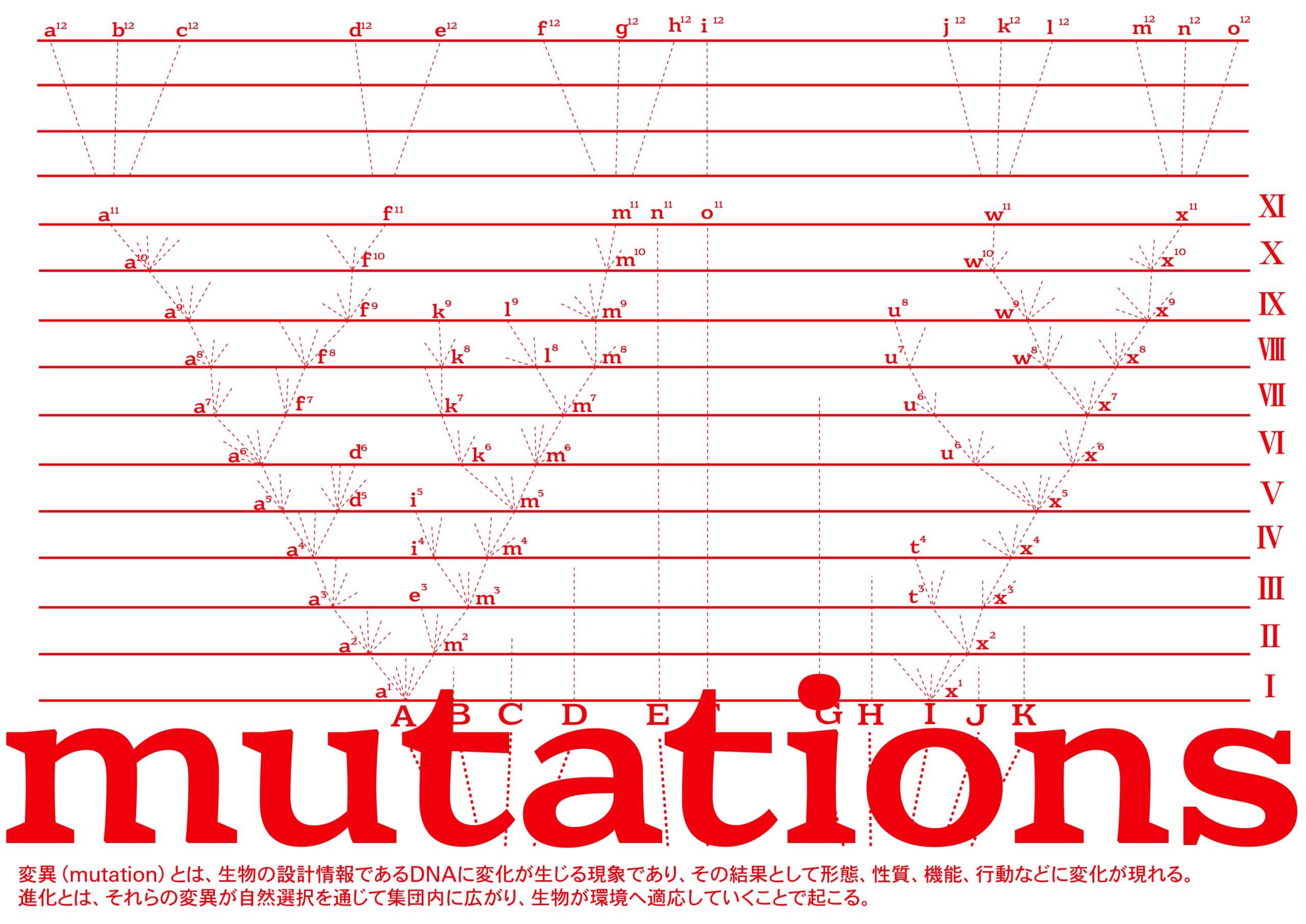 mutationを示す図