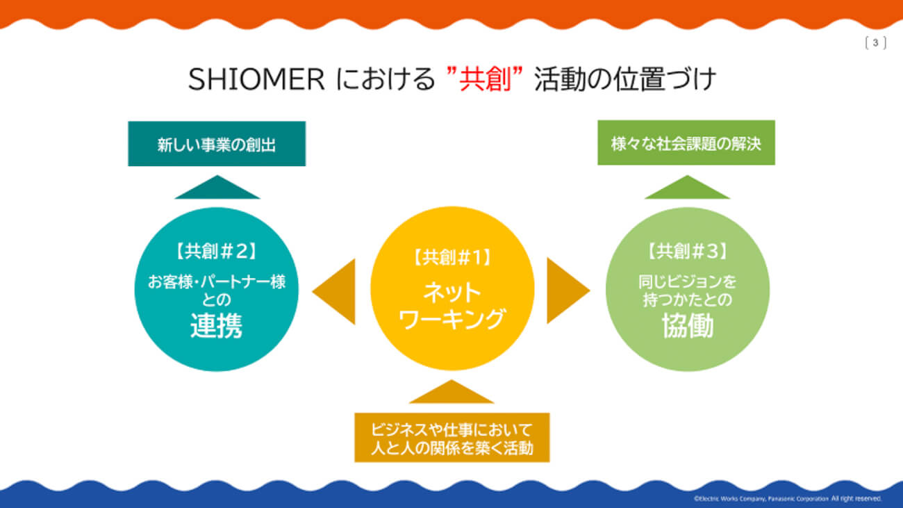 SHIOMERにおける“共創”活動の位置付けが示された図版。中央にネットワーキングがあり、お客様・パートナーとの連携から新しい事業が創出されること。同じビジョンを持つかたとの協働から様々な社会課題の解決がされることが示されている