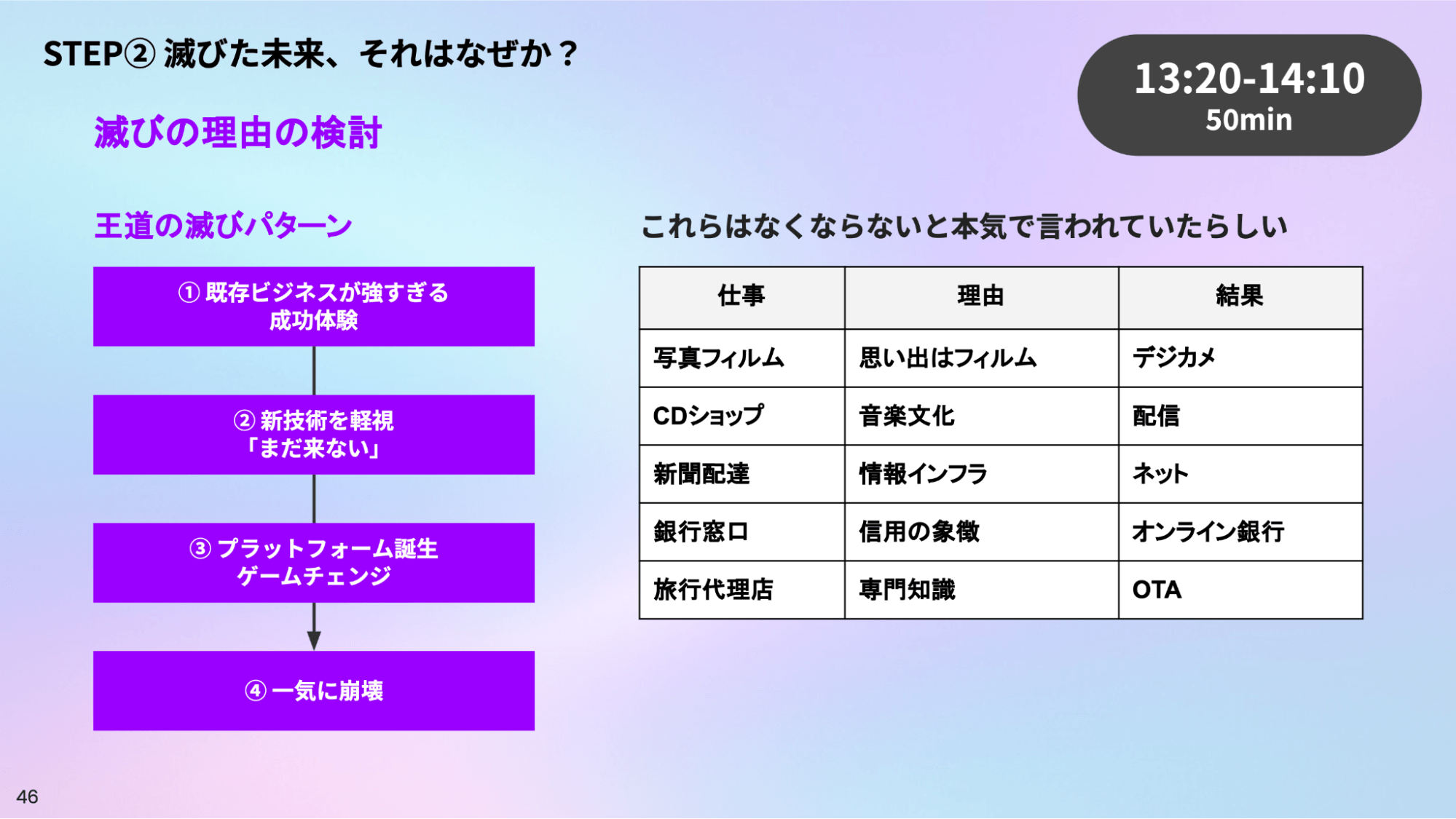 滅びのパターンが図示されたスライド