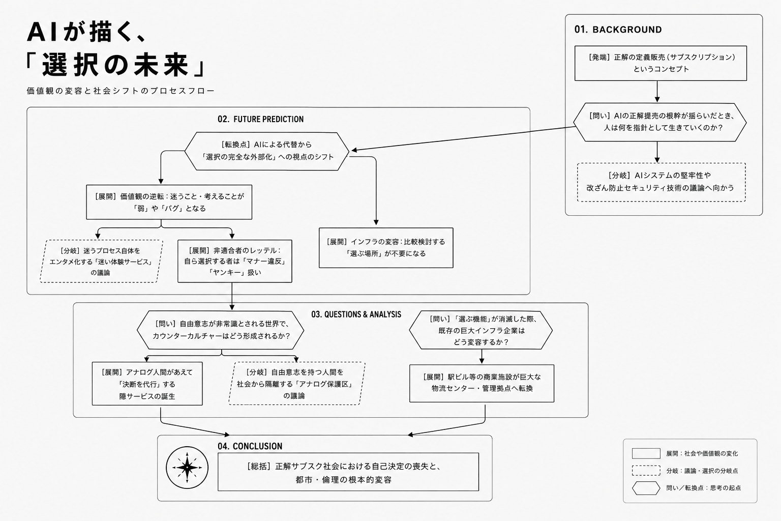 音声記録をAIで可視化した、AIが描く選択の未来にまつわる図版