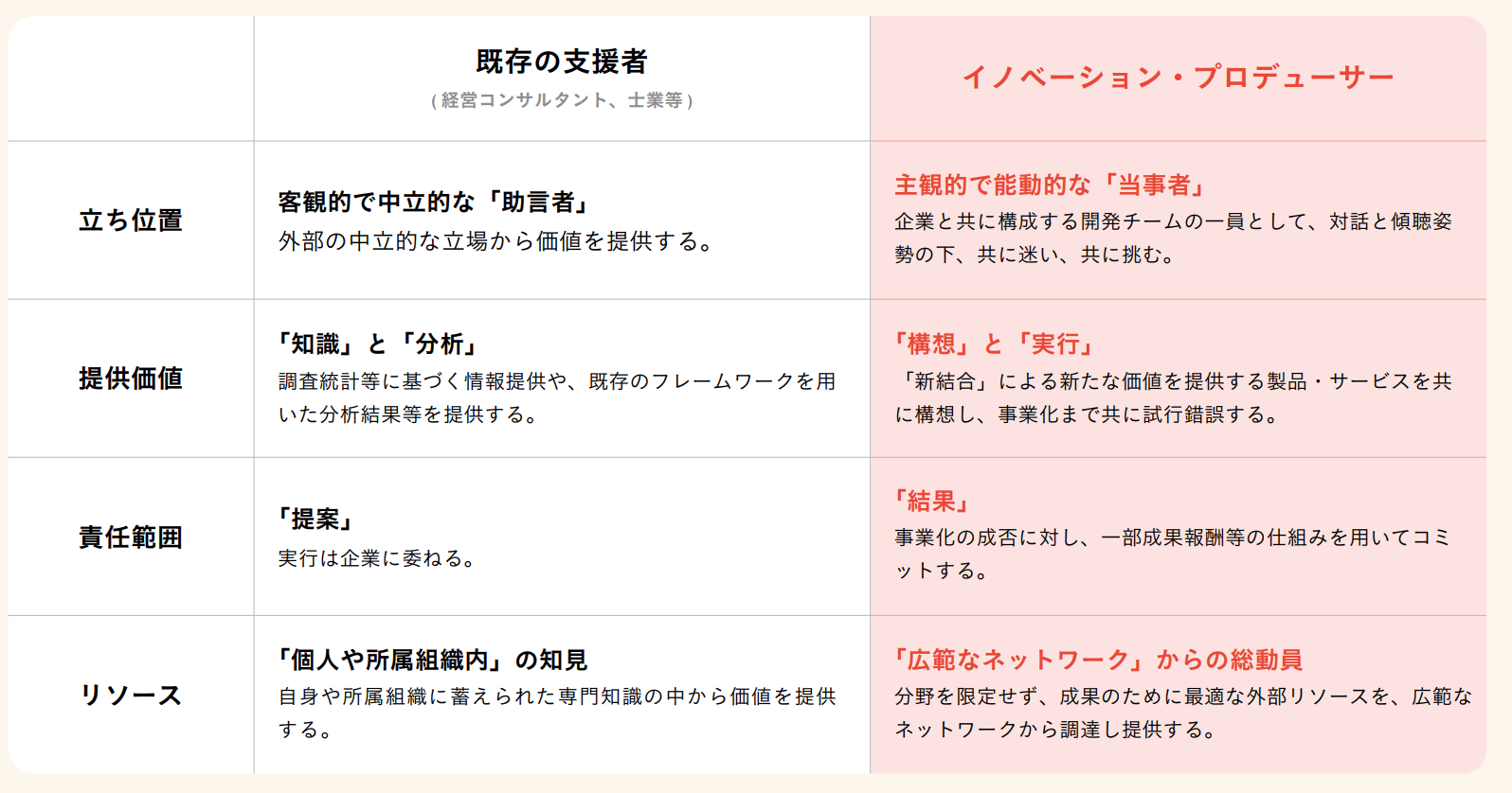 既存の支援者(経営コンサルタント、士業等)とイノベーション・プロデューサーを4つの観点で比較した表。立ち位置は「助言者」に対して「当事者」、提供価値は「知識と分析」に対して「構想と実行」、責任範囲は「提案」に対して一部成果報酬等でコミットする「結果」、リソースは個人や所属組織内の知見に対して「広範なネットワークからの総動員」。