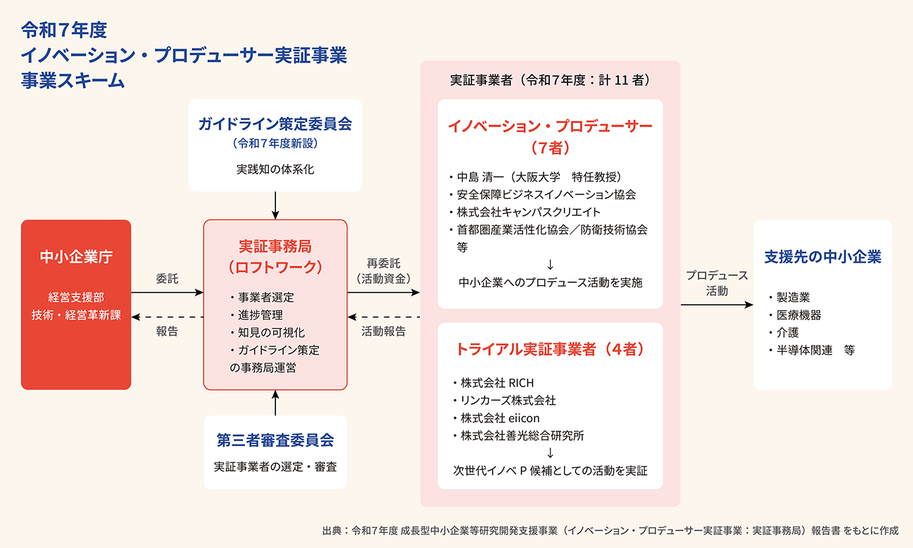 令和7年度イノベーション・プロデューサー実証事業の事業スキーム図。中小企業庁が実証事務局のロフトワークに委託し、事務局はイノベーション・プロデューサー7者とトライアル実証事業者4者の計11者に再委託して活動資金を投じる。実証事業者は製造業・医療機器・介護・半導体関連などの中小企業にプロデュース活動を行う。事務局にはガイドライン策定委員会(令和7年度新設)と第三者審査委員会が接続する。