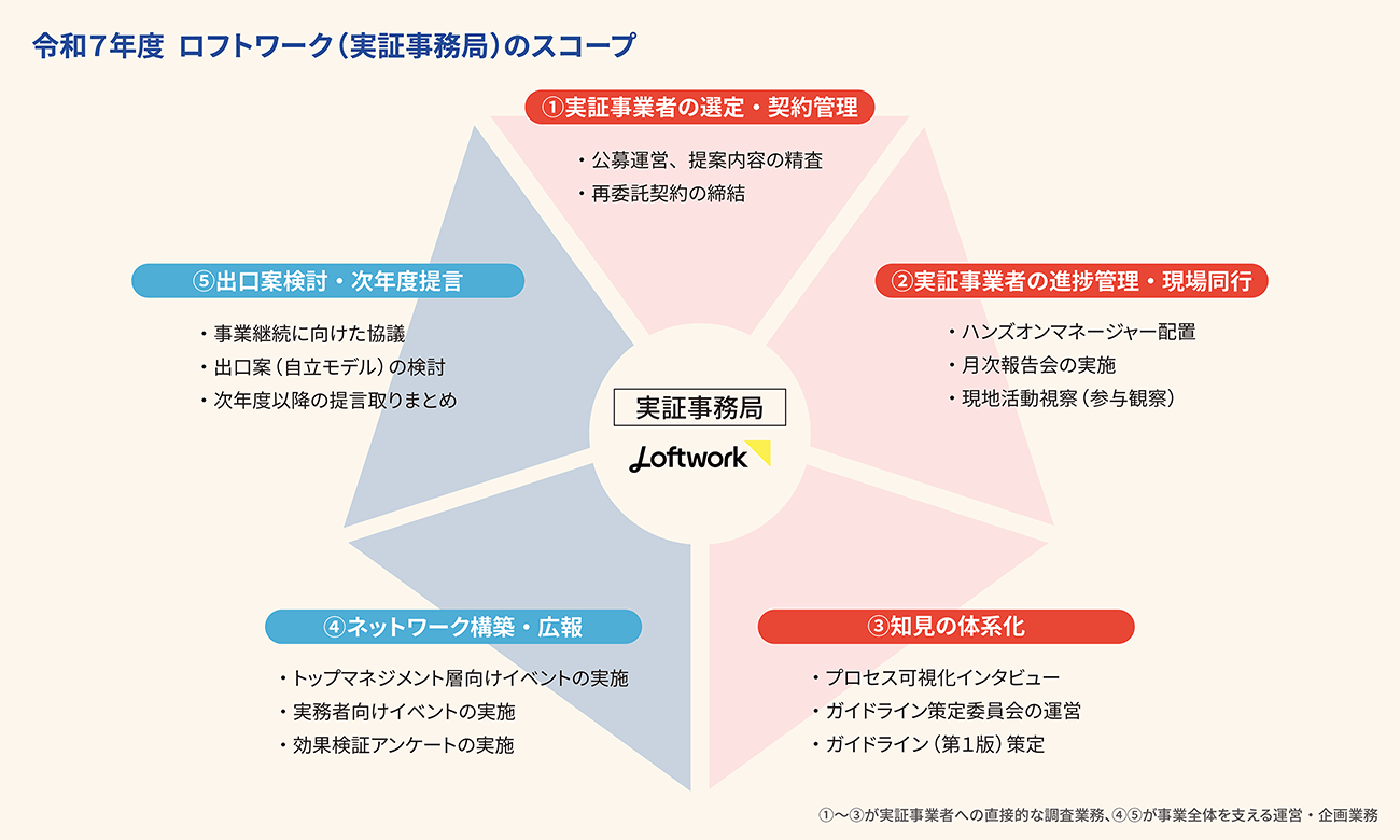 令和7年度にロフトワークが実証事務局として担った5つの業務。①実証事業者の選定・契約管理(公募運営、再委託契約の締結)、②進捗管理・現場同行(ハンズオンマネージャー配置、月次報告会、現地活動視察)、③知見の体系化(プロセス可視化インタビュー、ガイドライン策定委員会の運営、ガイドライン第1版の策定)、④ネットワーク構築・広報、⑤出口案検討・次年度提言。