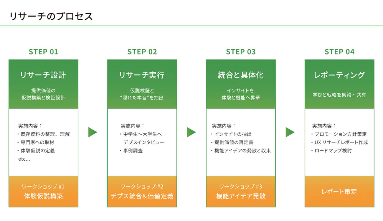 今回のリサーチのプロセスが描かれた図版。リサーチ設計、リサーチ実行、リサーチ内容の統合と具体化、レポーティングという流れでリサーチが進んだことが示されている