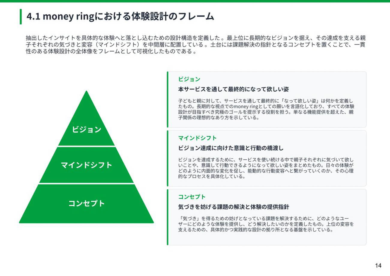 体験設計のフレームを示した図
