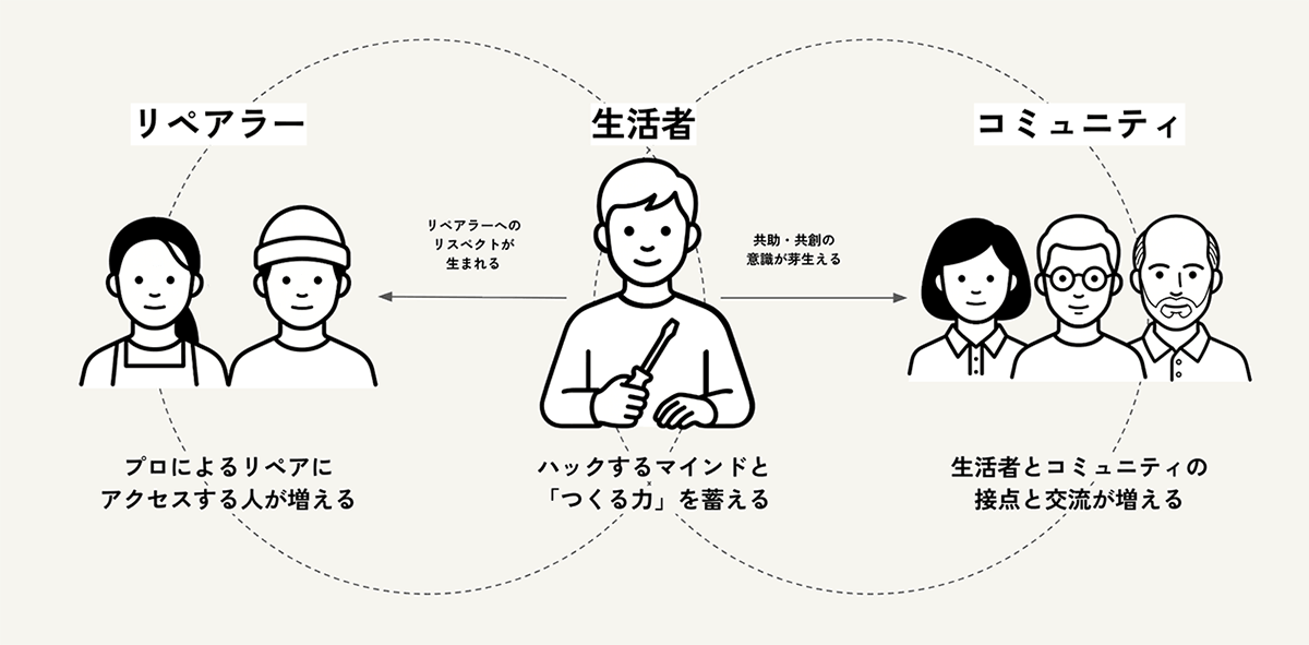 リペアカフェの図