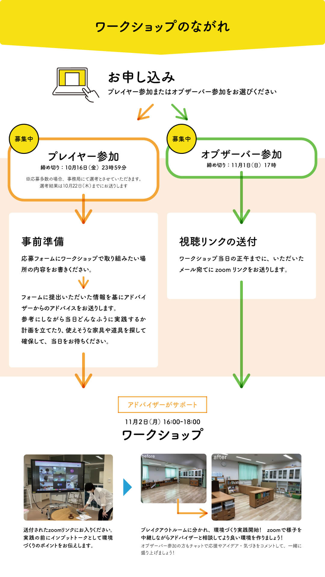 ワークショップのながれ。プレイヤー参加（締め切り10月16日17時・選考あり）は事前準備としてフォーム提出とアドバイザーからの助言を経て、オブザーバー参加（締め切り11月1日17時）は当日正午までにzoomリンクを受け取り、11月2日（月）16:00〜18:00のオンラインワークショップに参加する流れの図。