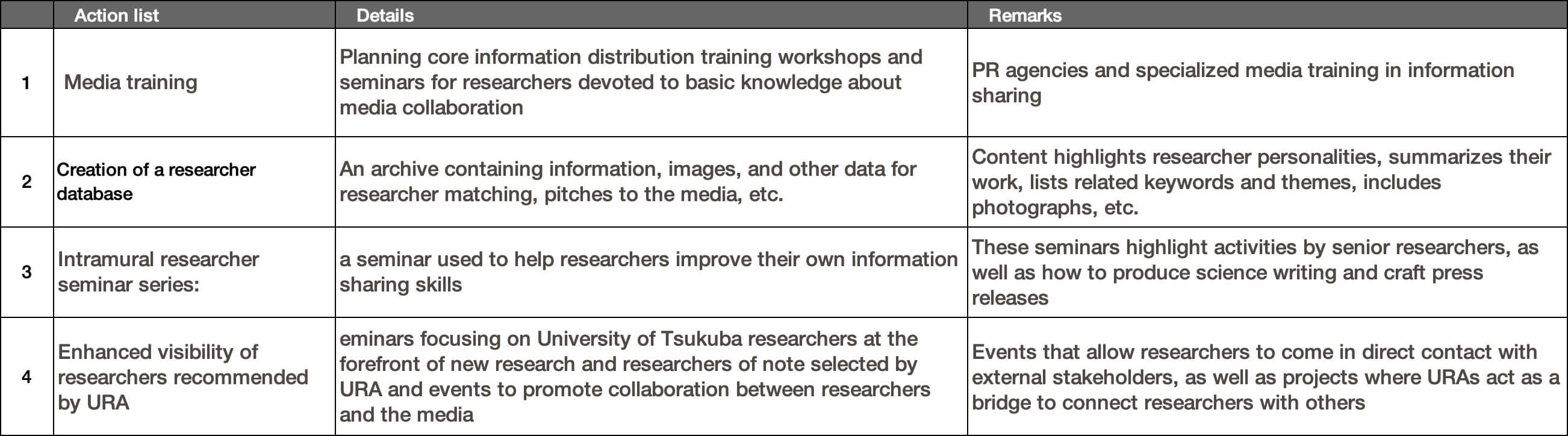 Proposed service for improved dissemination of research results by URA