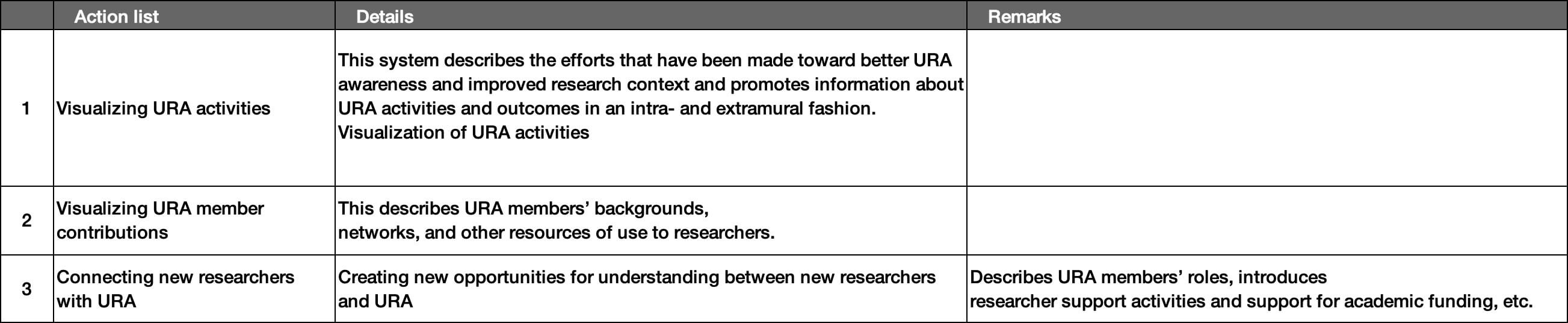 Visualizing URA activities and roles