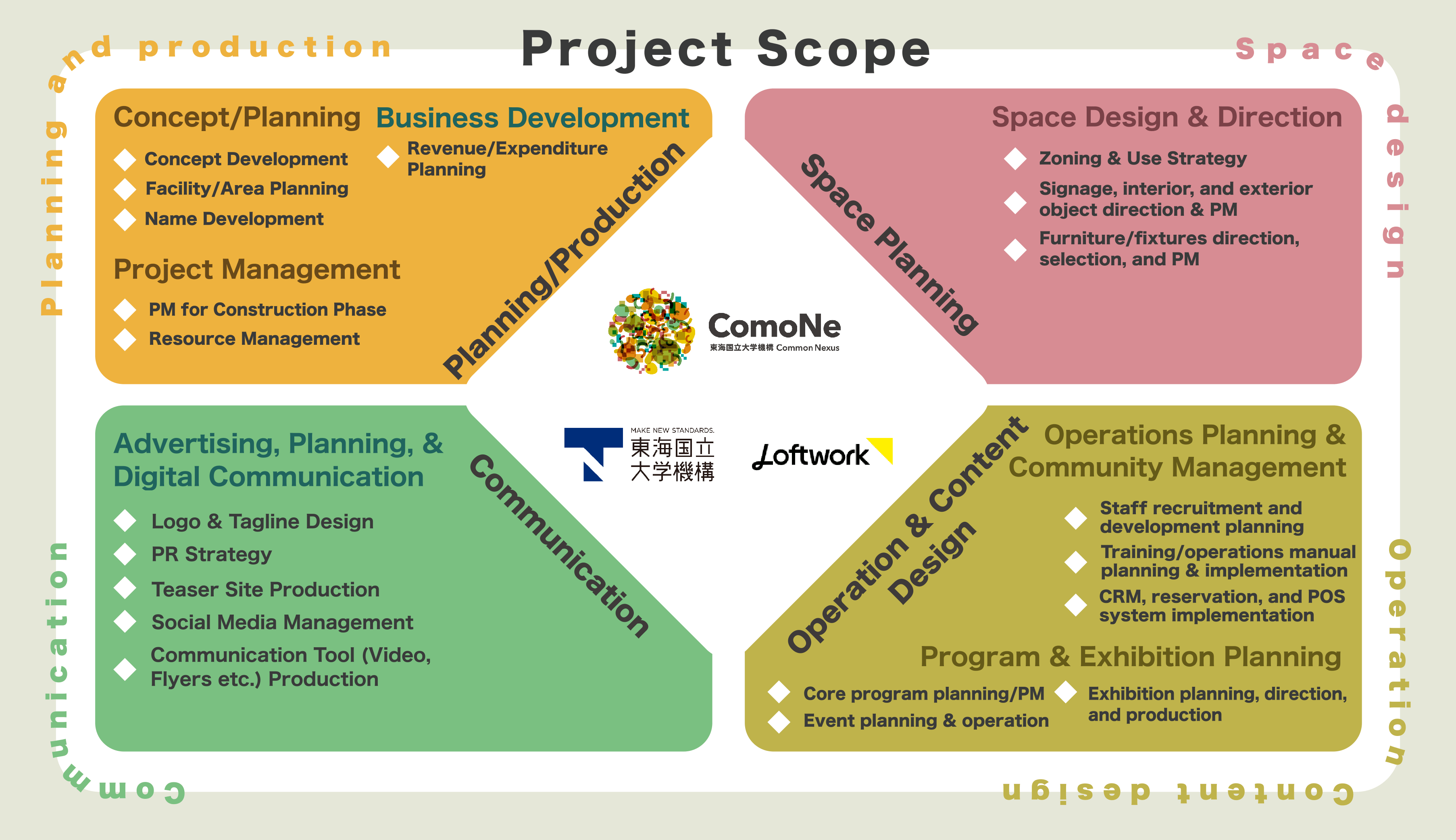 Illustration outlining the project support scope of 『ComoNe』. It clearly organizes the comprehensive support provided across diverse areas, including planning and conceptualization, business planning, spatial design, operational planning, program planning, and public relations/branding.