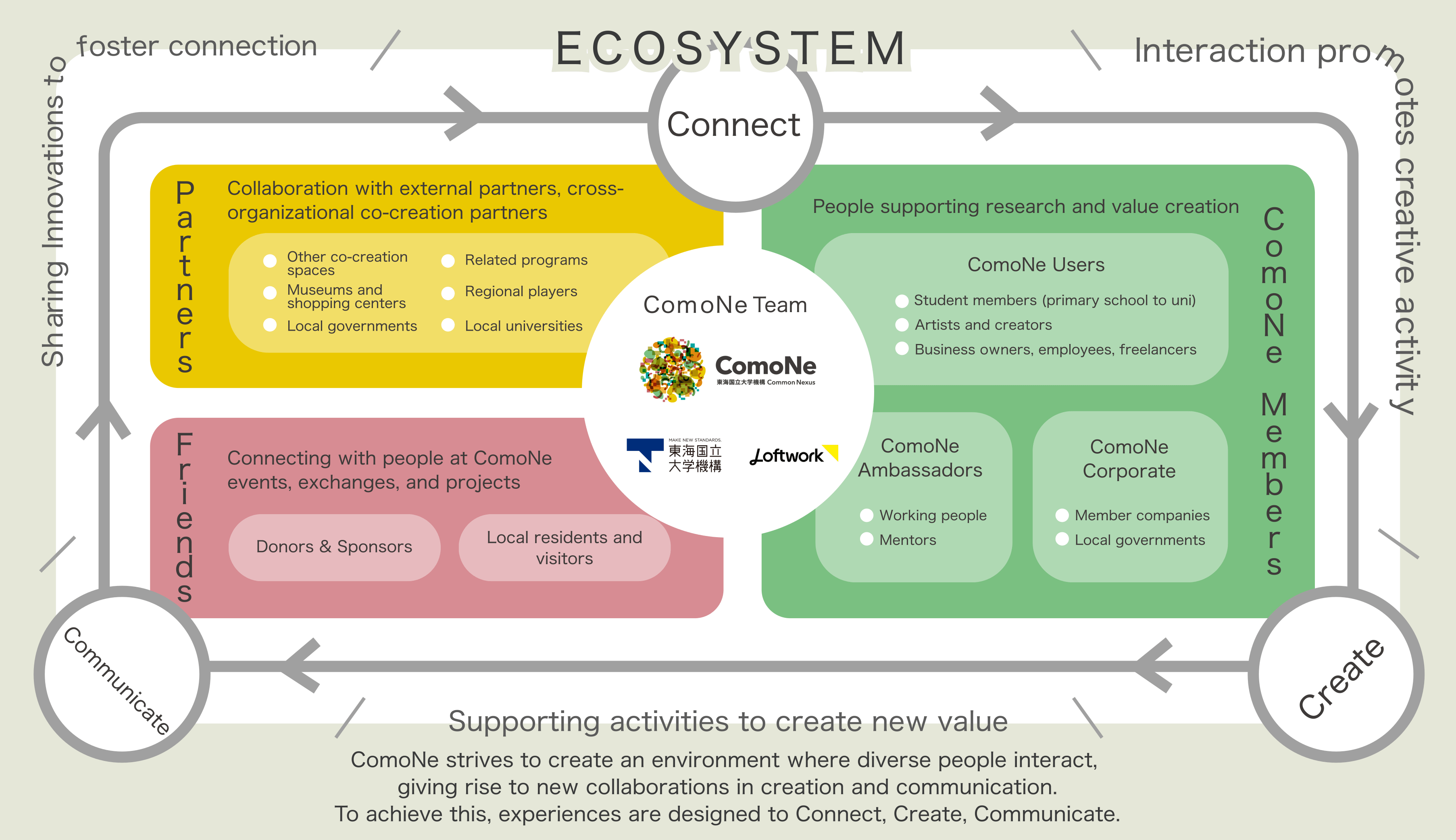 Illustration depicting the ComoNe ecosystem. Centered around the administrative office, it shows a mechanism where members—students, researchers, artists, and companies—along with supporters like donors and local residents, partners such as external facilities and municipalities, and ambassadors interact. This creates a cycle of activity exchange, creation, and dissemination.