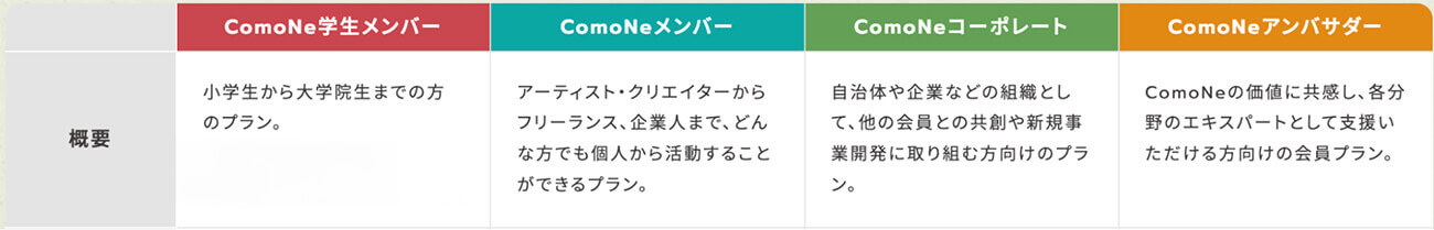 Table showing ComoNe's membership tiers. Four plan overviews are listed: Student Member, Member, Corporate, and Ambassador.