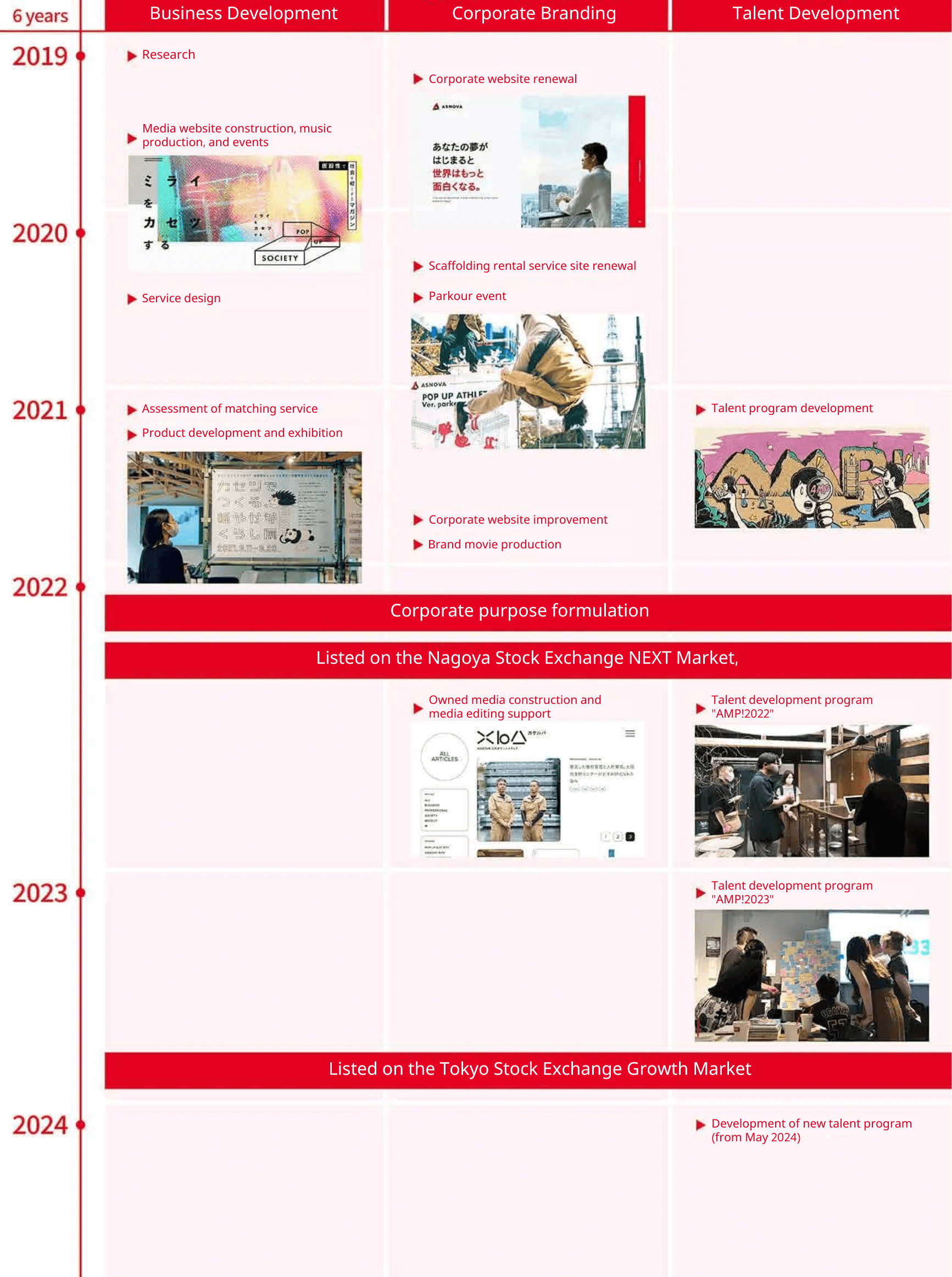 Image: ASNOVA and Loftwork's six years Project Timeline