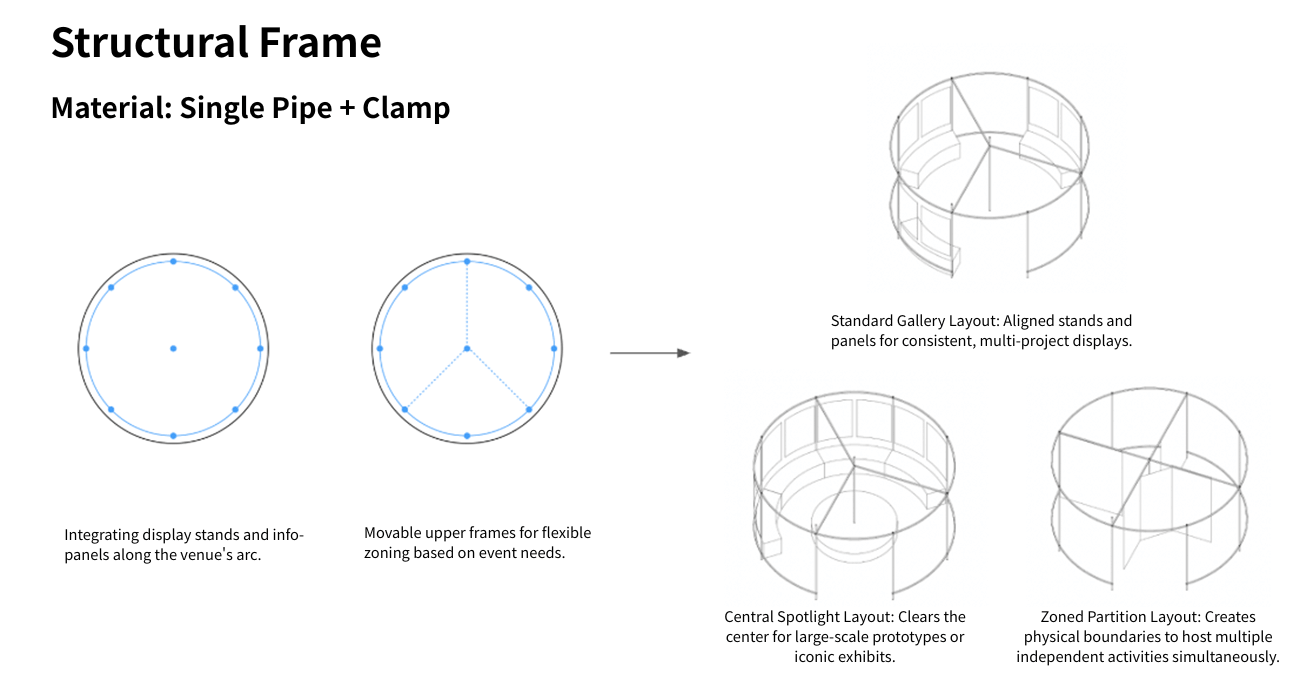 Diagram showing a system for adding partitions to circular frames to create variable exhibition layouts. It explains three types of spatial layout examples, including basic patterns and area division patterns.