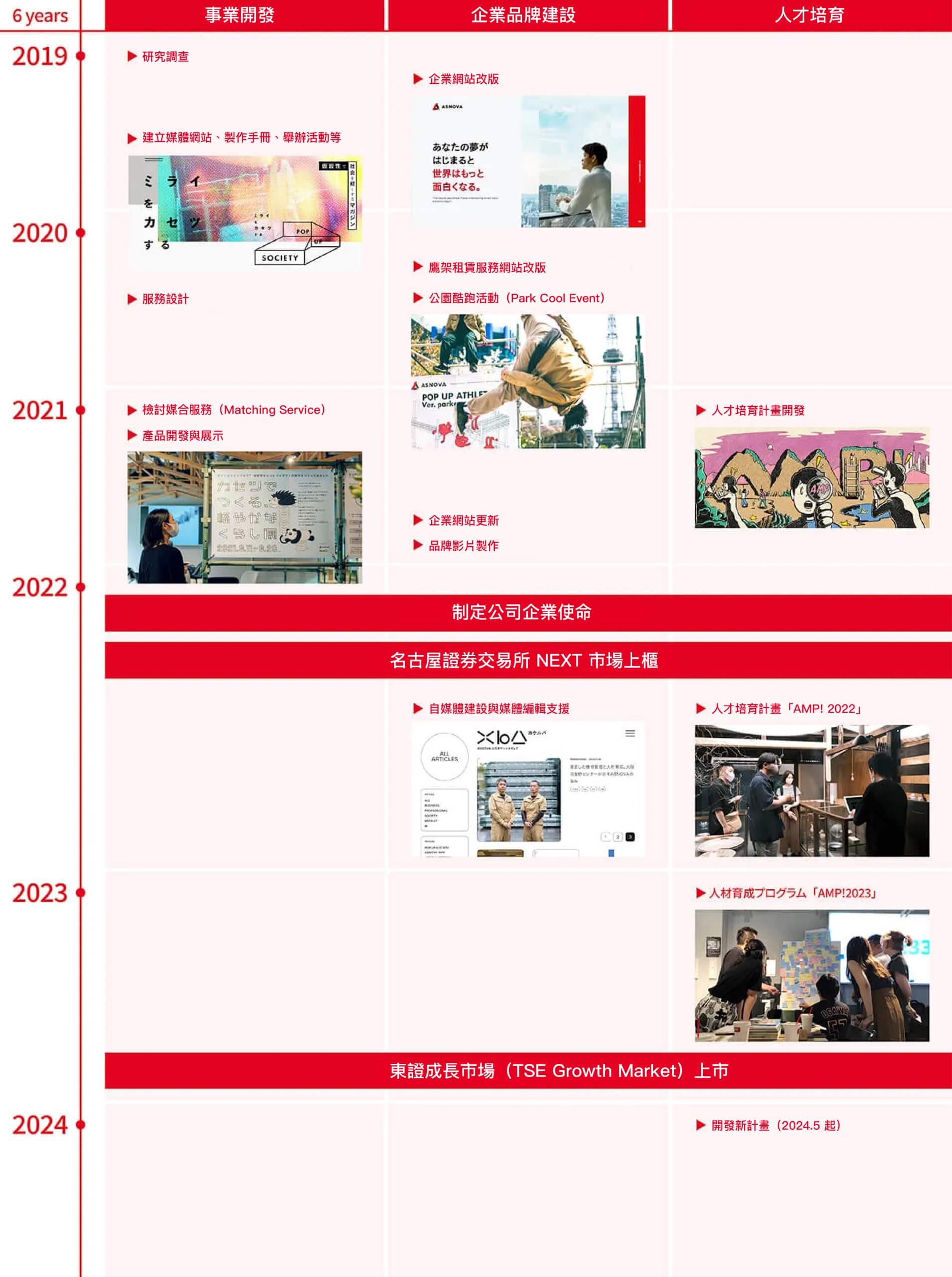 画像：ASNOVAとロフトワークが6年間に取り組んできたプロジェクト年表