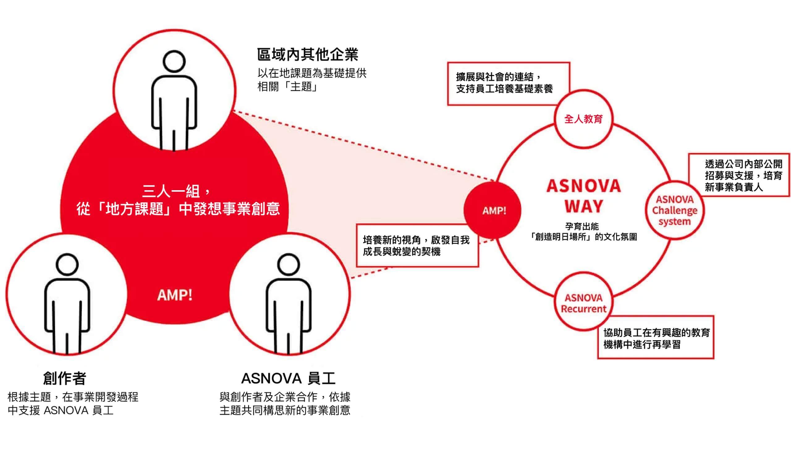 画像：人材育成プログラム「AMP!」のプログラム内容が書かれたスライド