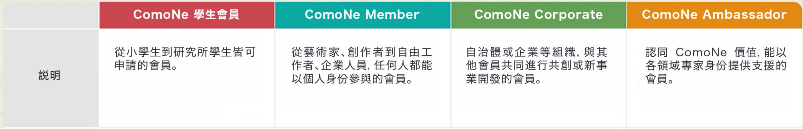 ComoNeの会員体系を示す表。学生メンバー、メンバー、コーポレート、アンバサダーの4つのプラン概要が並んでいる。