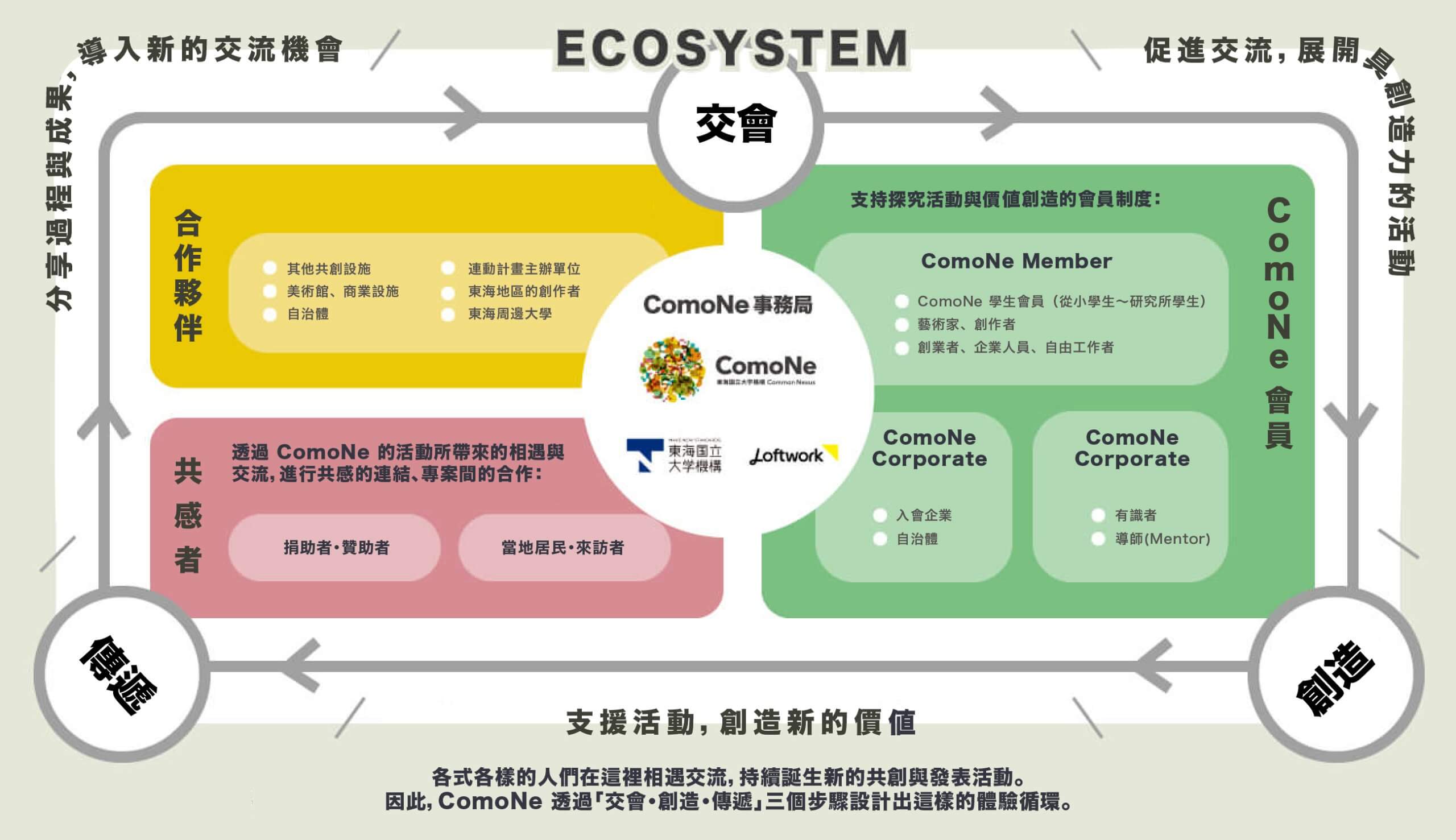 『ComoNe』のエコシステムを示す図版。中央の事務局を軸に、学生や研究者、アーティスト、企業などの会員、寄附者や地域住民といった共感者、外部施設や自治体とのパートナー、アンバサダーが関わり合い、活動の交流・創出・発信を循環させる仕組みが描かれている。