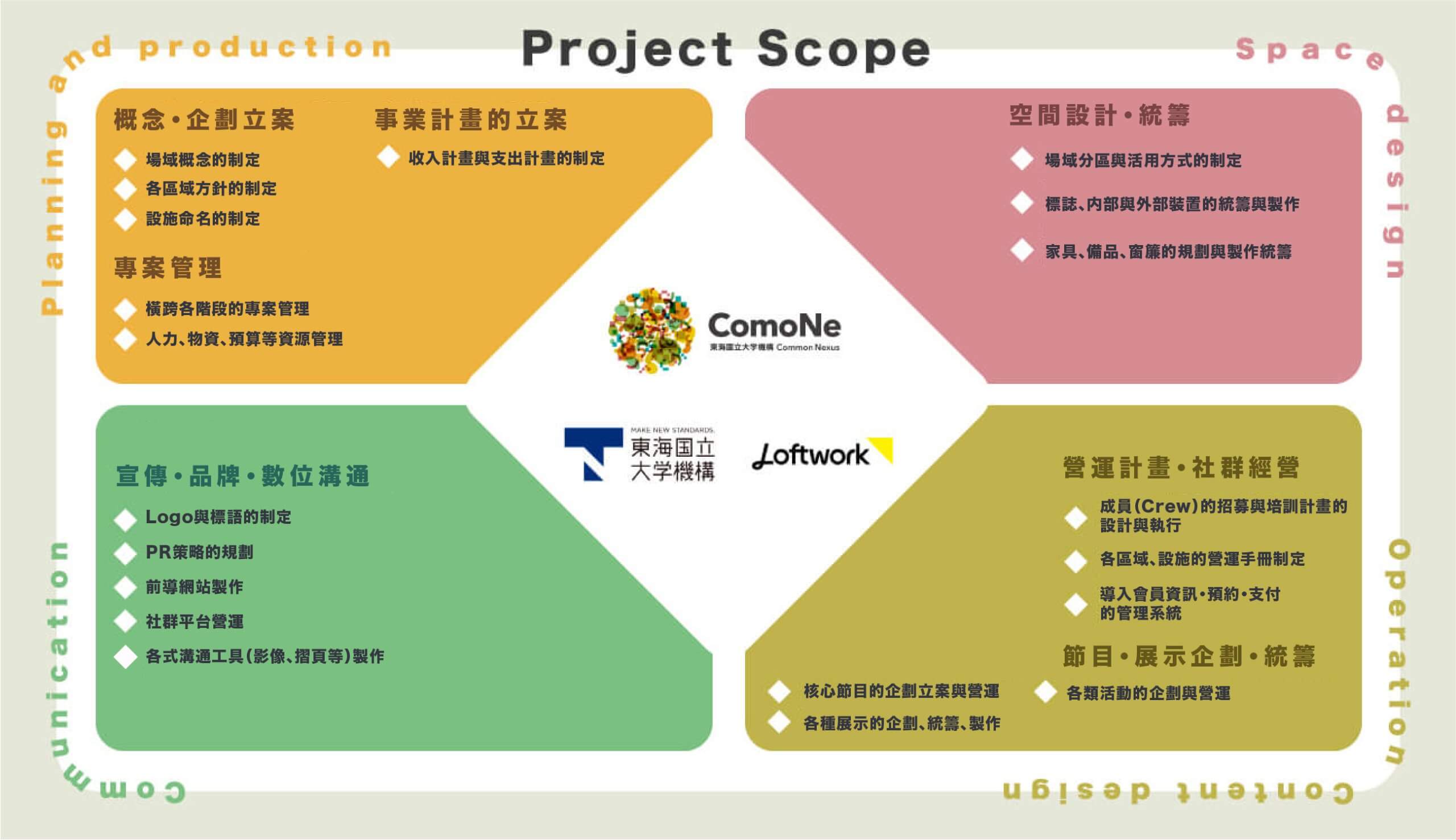 『ComoNe』のプロジェクト支援スコープを示す図版。企画立案や事業計画、空間デザイン、運営計画、プログラム企画、広報・ブランディングなど、多岐にわたる領域を包括的にサポートしていることが整理されている。