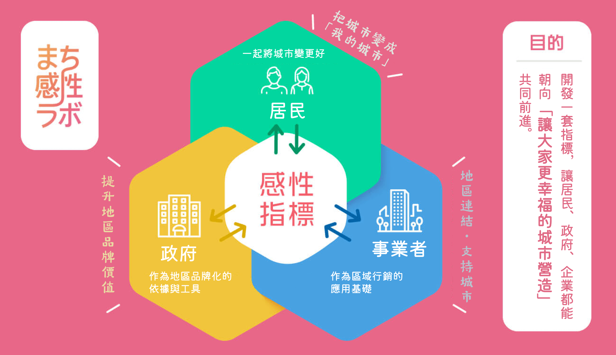 「まち感性ラボ」関係図