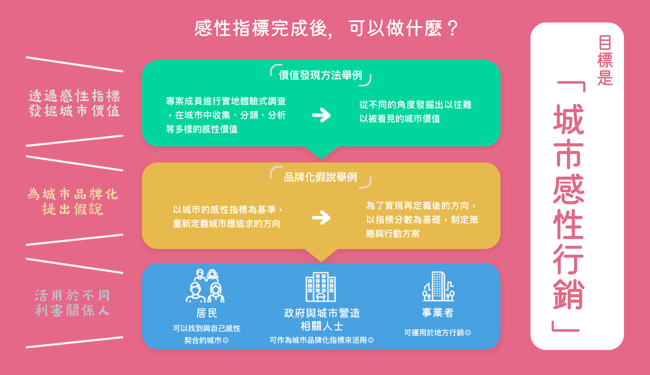 「まち感性ラボ」関係図