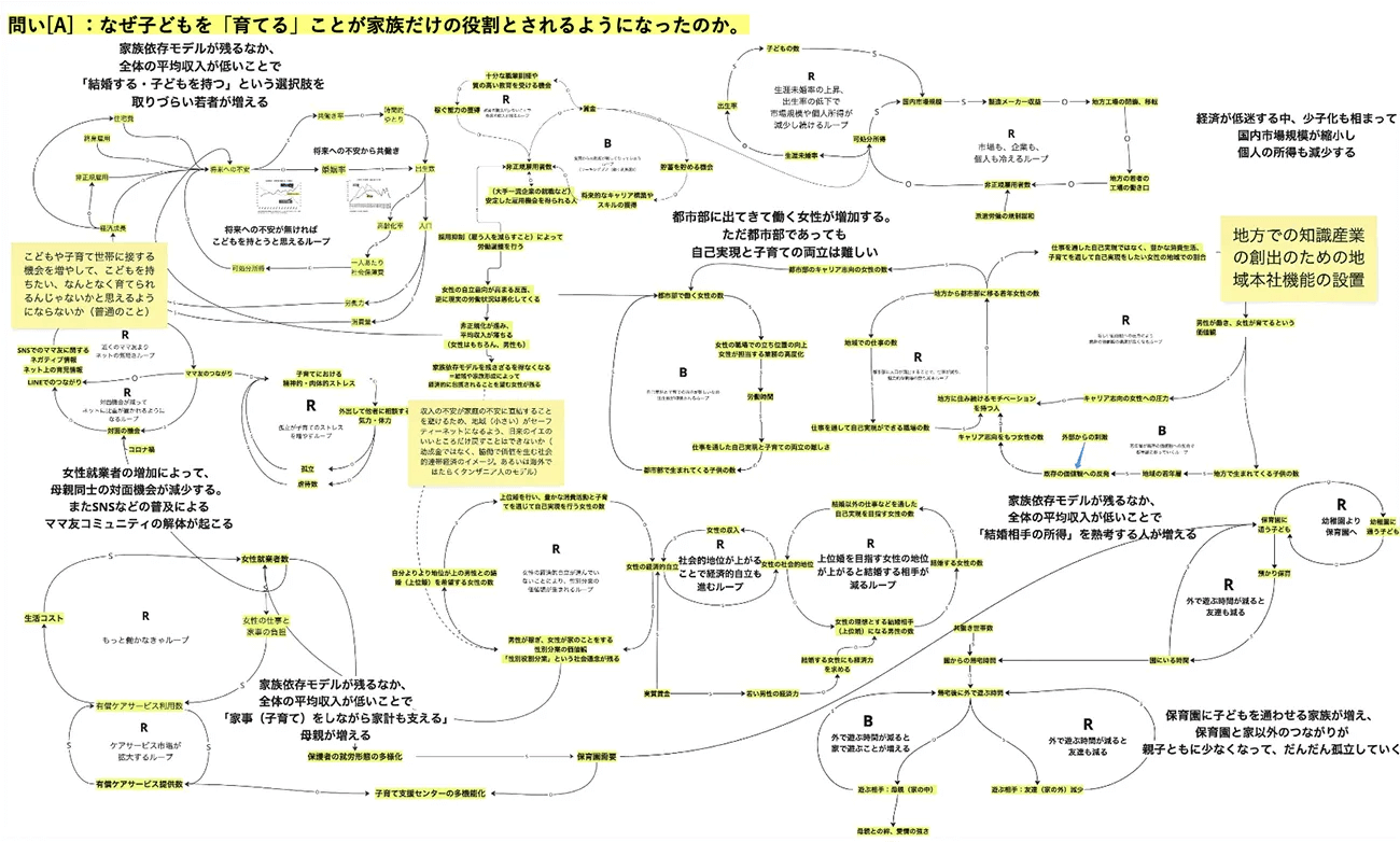 プロジェクトで用いた、構造と課題のメカニズムを示すループ図
