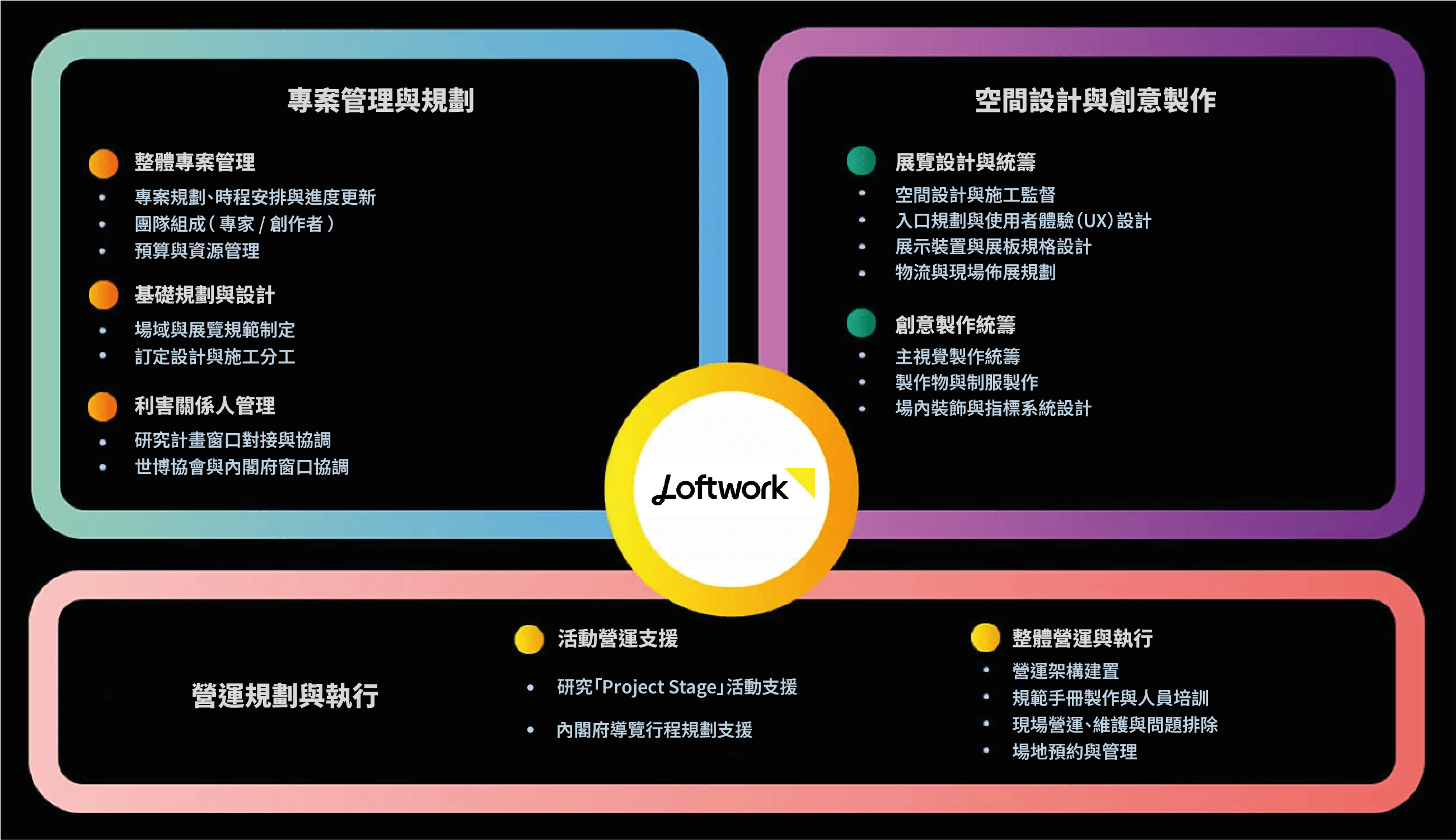 プロジェクトのスコープを示した図版。プロジェクトマネジメント、空間デザイン、各運営計画の策定と実行の3つのカテゴリに整理されている。進行管理、展示制作、全体運営などに関わる支援内容が記載されている。