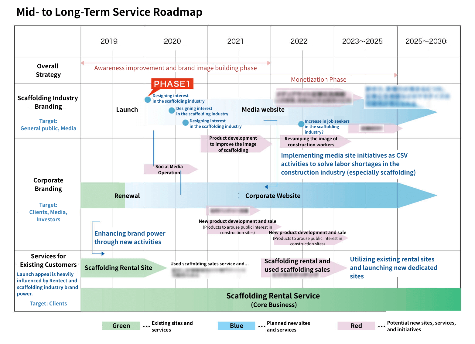 画像：中〜長期のサービスロードマップが図解