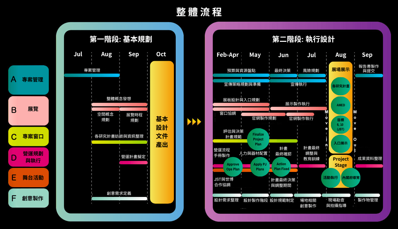 プロジェジェクトの全体のプロセスが整理された図。 Phase1として4ヶ月間の基本計画、Phase2として7ヶ月間の実施設計に分類される。6つの主要スコープごとに、各種計画や施策実施、制作、運用準備などがプロットされている。