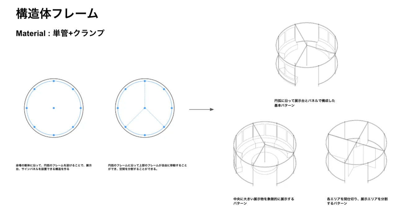 円形フレームに仕切りを追加して展示空間を可変構成する仕組みを示した図。基本パターンやエリア分割パターンなど3種類の空間レイアウト例を説明している。